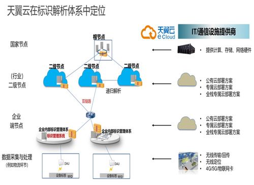 天翼云新動作 助力企業暢享工業互聯網標識解析體系紅利